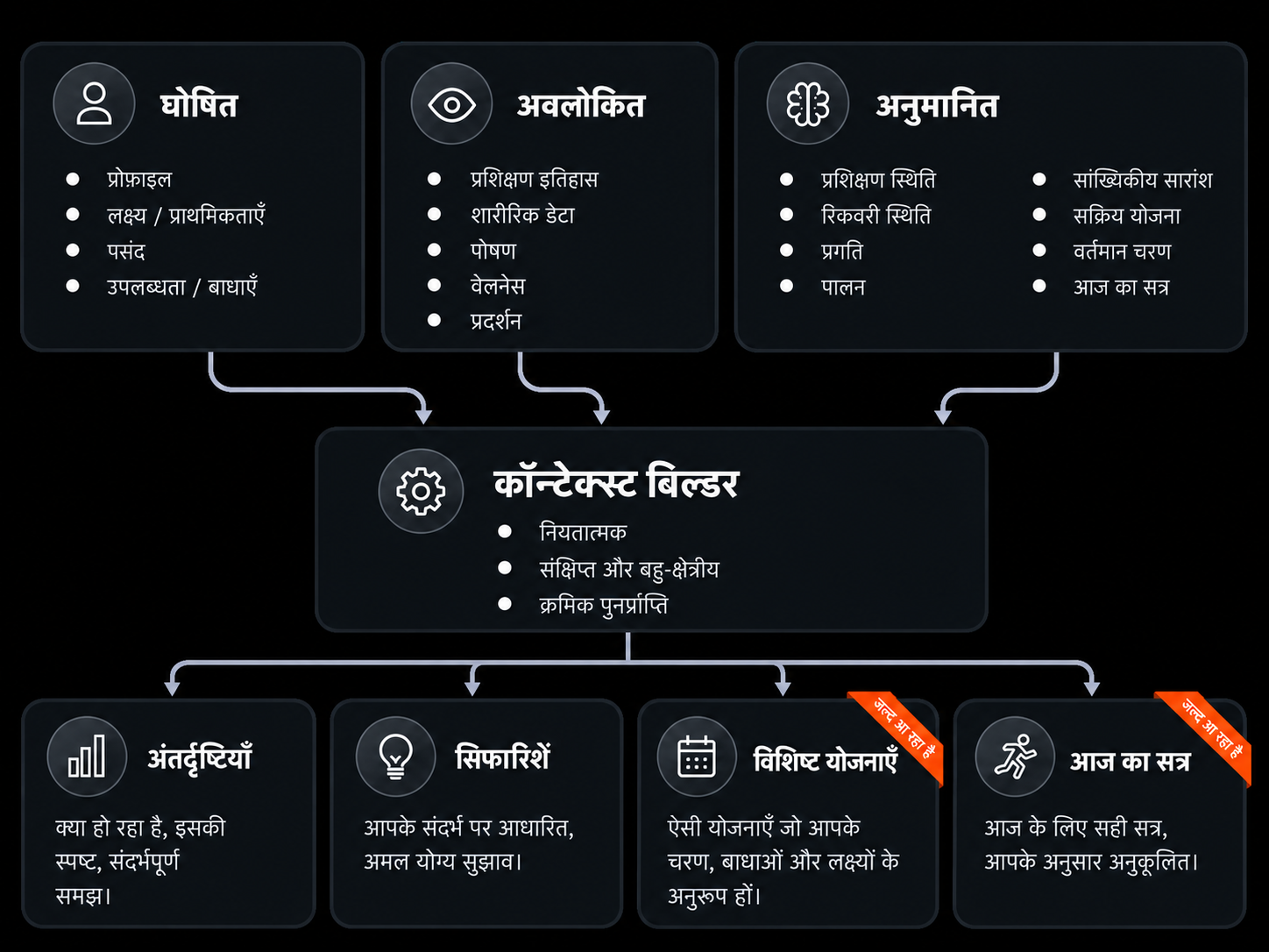 आरेख जो दिखाता है कि Shape Journey आपकी प्रोफ़ाइल, पिछली जानकारी और मौजूदा स्थिति को मिलाकर एक खिलाड़ी के रूप में आपकी जीवंत तस्वीर कैसे बनाता है