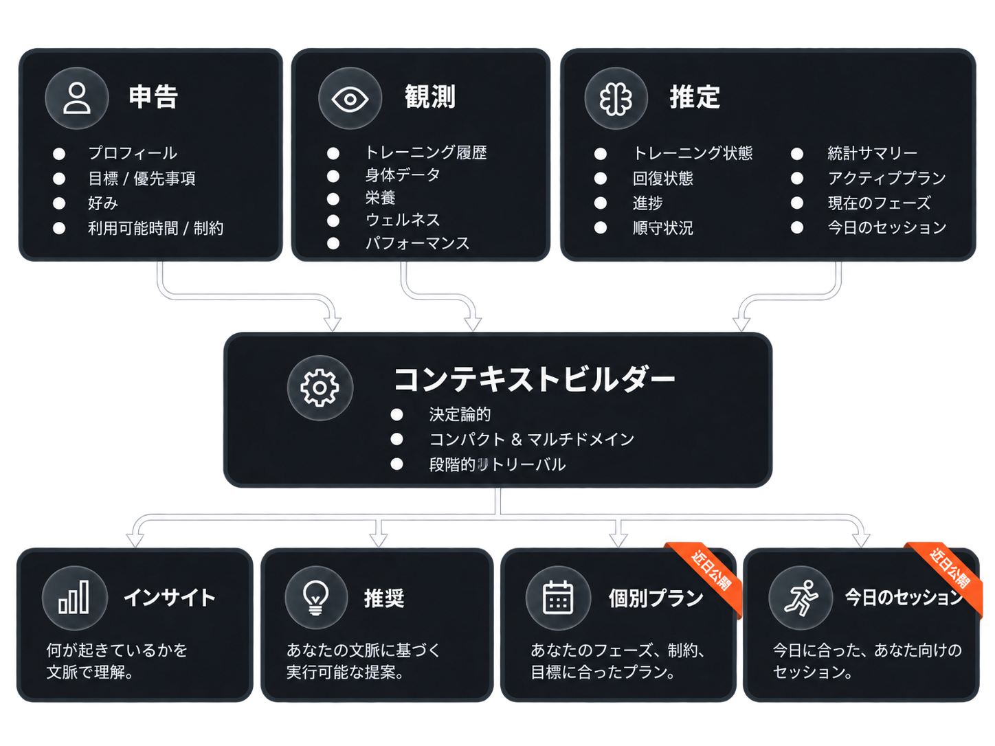 Shape Journeyが、あなたのプロフィール、これまでの記録、現在の状態を組み合わせ、アスリートとしてのあなたの変化を映す全体像をつくる仕組みを示した図