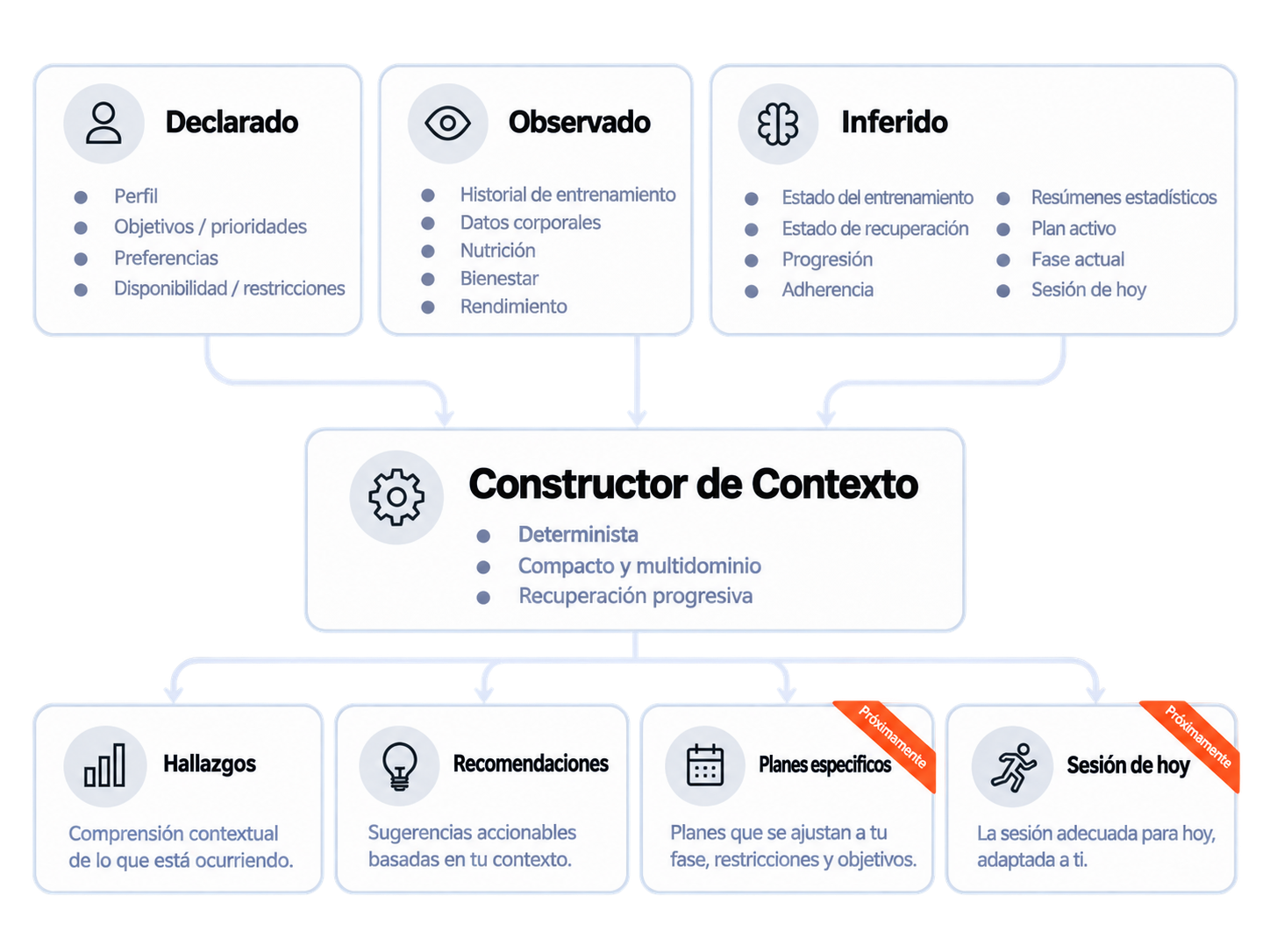 Diagrama que muestra cómo Shape Journey combina tu perfil, tu historial y tu estado actual en una imagen viva y completa de tu recorrido como deportista.