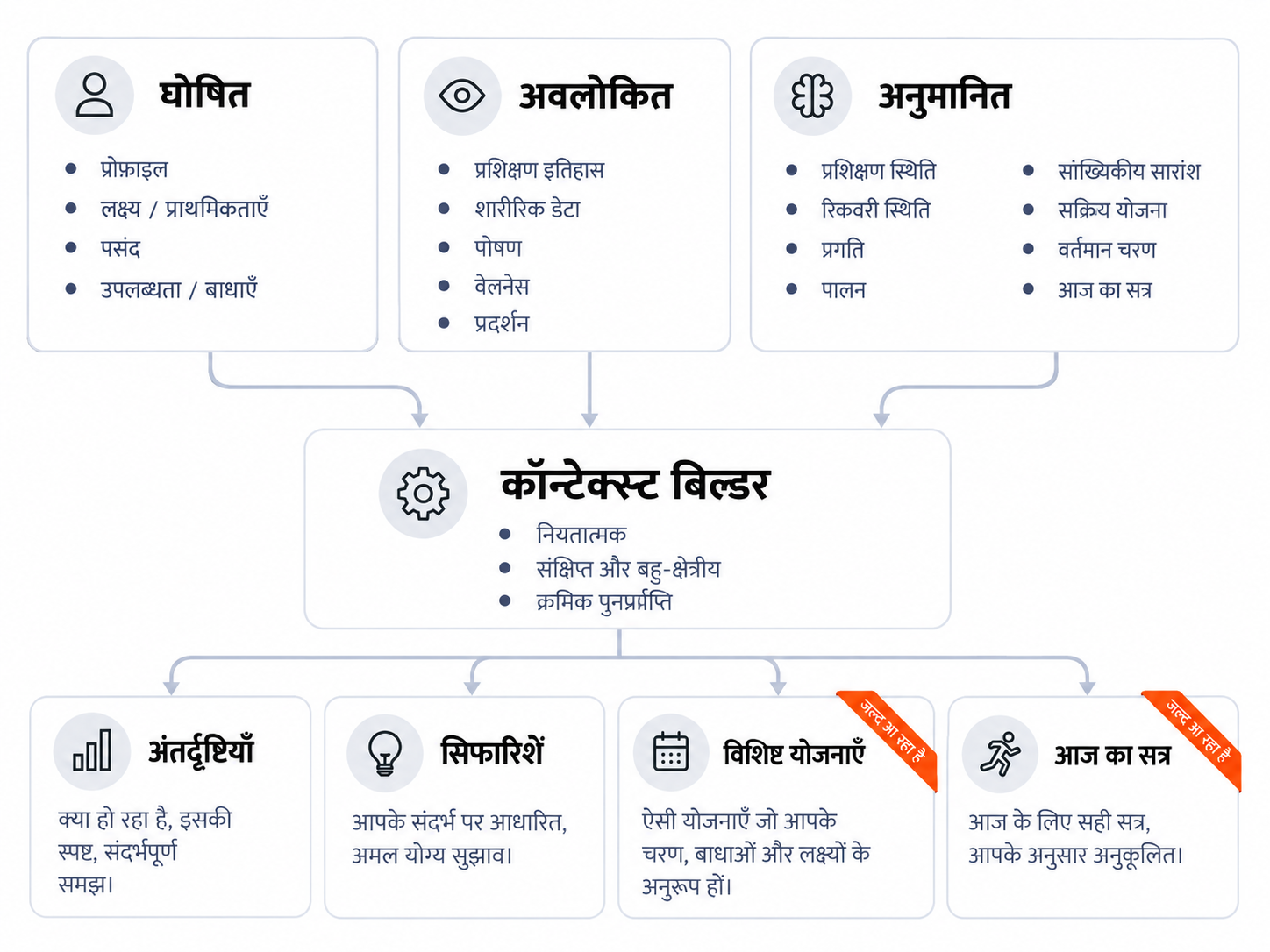 आरेख जो दिखाता है कि Shape Journey आपकी प्रोफ़ाइल, पिछली जानकारी और मौजूदा स्थिति को मिलाकर एक खिलाड़ी के रूप में आपकी जीवंत तस्वीर कैसे बनाता है