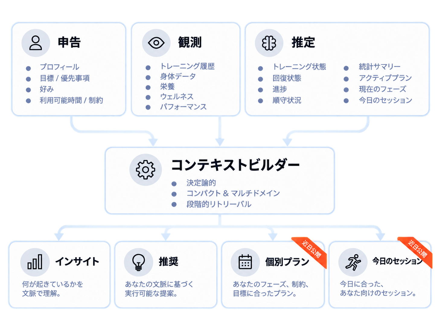 Shape Journeyが、あなたのプロフィール、これまでの記録、現在の状態を組み合わせ、アスリートとしてのあなたの変化を映す全体像をつくる仕組みを示した図