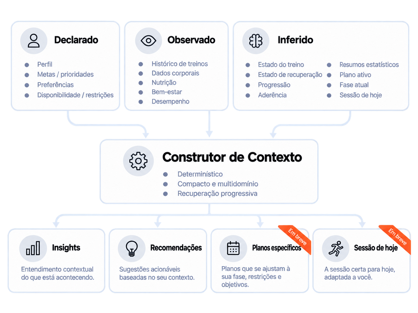 Diagrama que mostra como o Shape Journey combina seu perfil, seu histórico e seu estado atual em um retrato vivo da sua jornada como atleta.